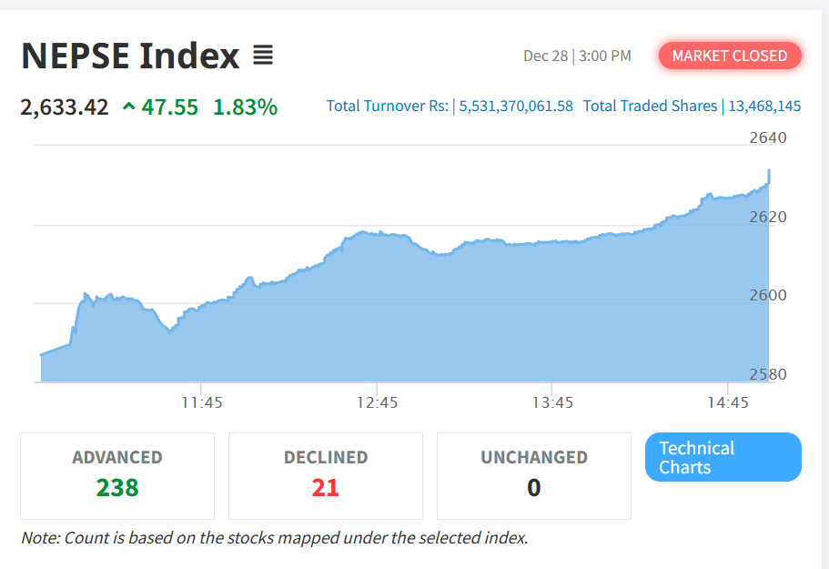 नेप्से ४७ अंकले उकालो | बालेन र रवि मिलेर सेयर बजार बढ्यो ?